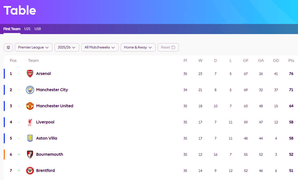 Premier League 2025/26
